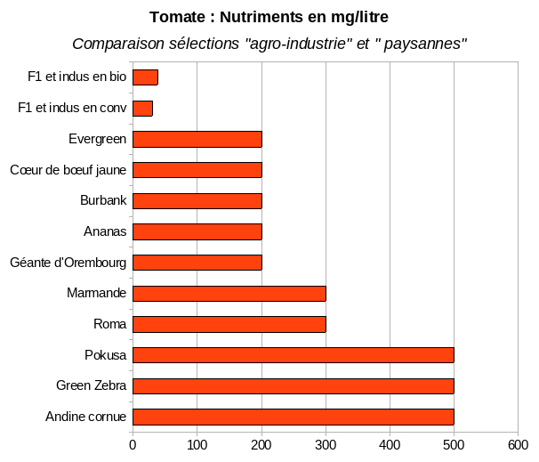 nutriments tomates