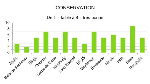 diagramme conservation pdt