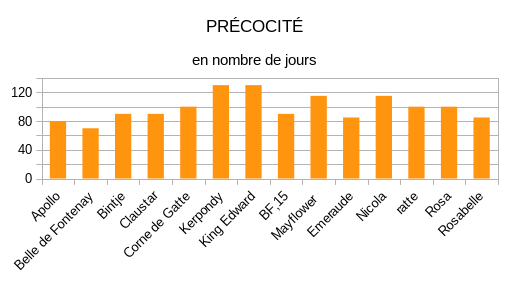 diagramme precocite pdt