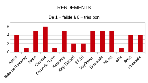 diagramme rendements pdt